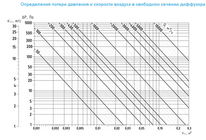 Определение потерь давления вентиляционной решетки ЛД2